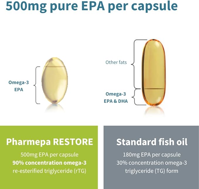 Pharmepa Restore, 1000mg Pure EPA Fish Oil, High Absorption rTG Omega-3, Triple Strength, Wild & Sustainable, Lemon Flavor, 10-Months Supply, Pack of 10