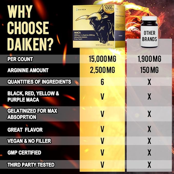 DAIKEN Peruvian Maca Root Powder Extra Strength 15,000 mg, Gelatinized Black, Red, Yellow Maca Blend with L-Arginine (2,500 mg) for Men and Women, Superior Absorption, Vegan, Lab Tested - 22 Packets