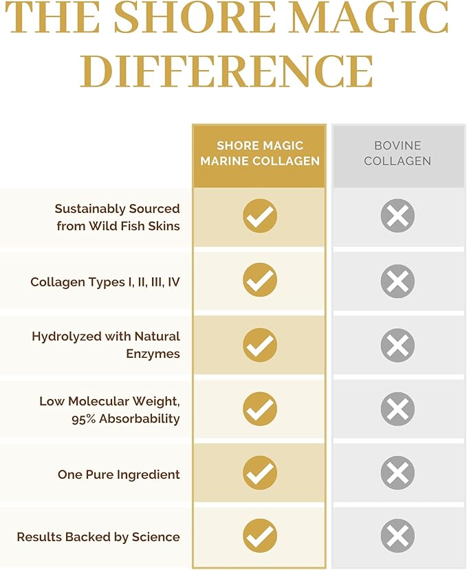 Premium Marine Collagen Powder with Type I II III and IV, Hydrolyzed Peptides for Women and Men, Sourced from Wild Fish, Certified Kosher, Unflavored, Sustainable 4.93 Oz Pouch