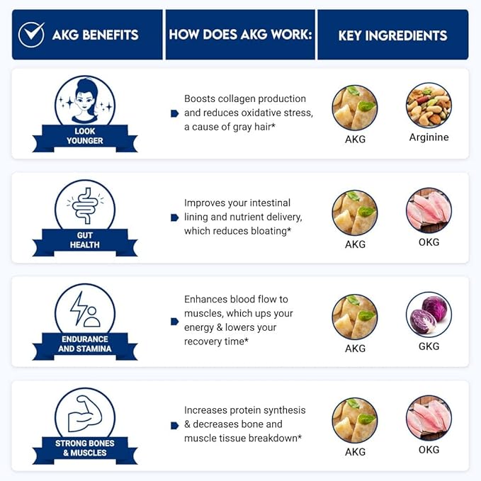 AKG (Alpha Ketoglutarate) and L arginine Supplement - 1,000 mg per Tablet, 90 Day Supply - Cellular Detox to Support Healthy Aging : Stronger Bones, Less Grey Hair, Better Gut Health*