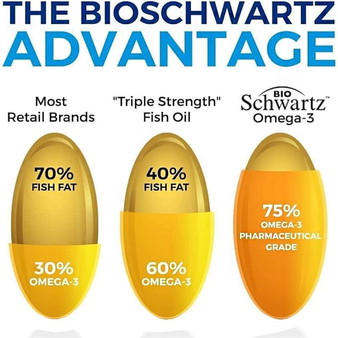 Triple Strength Omega 3 Fish Oil Supplement - 2250mg EPA DHA Omega 3 Fatty Acids from Wild Caught Fish, Supports Joint, Eyes, Brain Health - Burpless Lemon Flavor, Gluten Free, 90 Omega3 Softgels