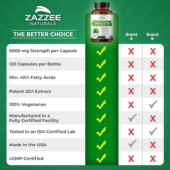 Zazzee Extra Strength Saw Palmetto 20:1 Extract, 6000 mg Strength, 40% Fatty Acids, 120 Vegan Capsules, 4 Month Supply, Concentrated and Standardized 20X Extract, Non-GMO, All-Natural, Made in the USA