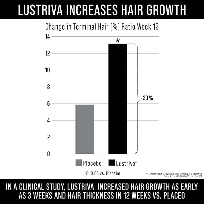 Lustriva + Biotin 10000mcg - Clinically Tested & Proven for Hair Growth & Skin in A Double-Blind Study. Hair & Skin Vitamins Supplement That Enhances Biotin Solubility by 40x. Pills for Women & Men.
