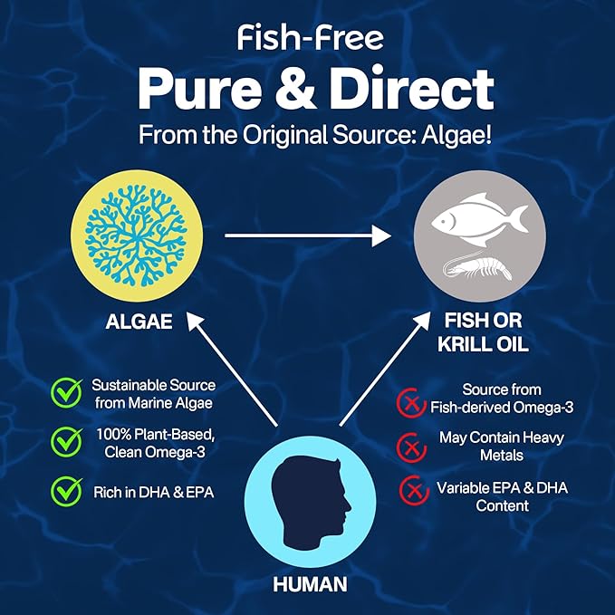 Vegan Omega-3 Algae Oil + DHA 720mg & EPA 360mg, Methyl B9, B12, Vitamin B6 & E, Plant-Based Fish Oil Alternative Omega 3 Supplement, for Brain, Eye, Energy, Immunity, Carrageenan Free, 120 Softgels