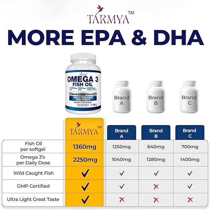 Omega 3 Fish Oil | 1200mg EPA + 900mg DHA | Brain and Heart Supplement for Men and Women | Best Essential Fatty Acids | Premium Burpless Softgel Supplements |