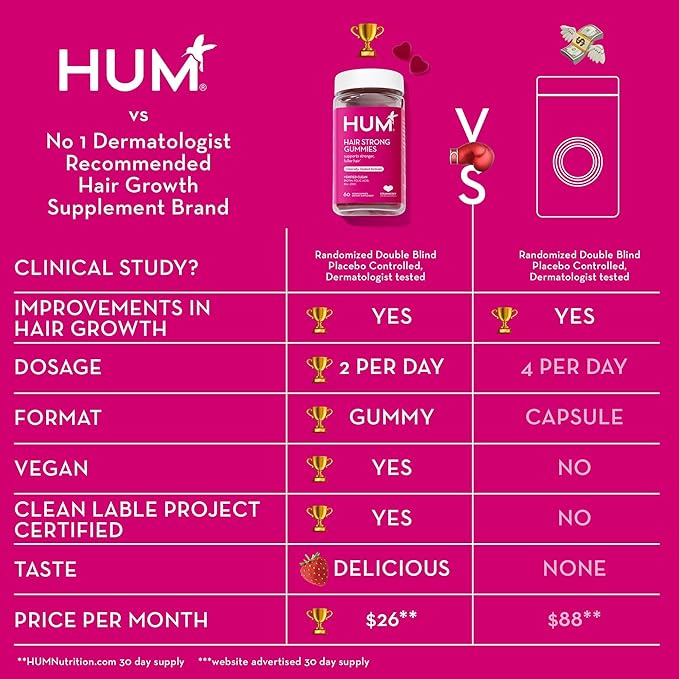 HUM Hair Strong - Daily Gummies with Biotin to Improve Hair Growth - Fo Ti, Folic Acid, Zinc, Vitamin B12 & PABA to Support Healthy Hair, Skin and Nails for Women and Men (100-Count)