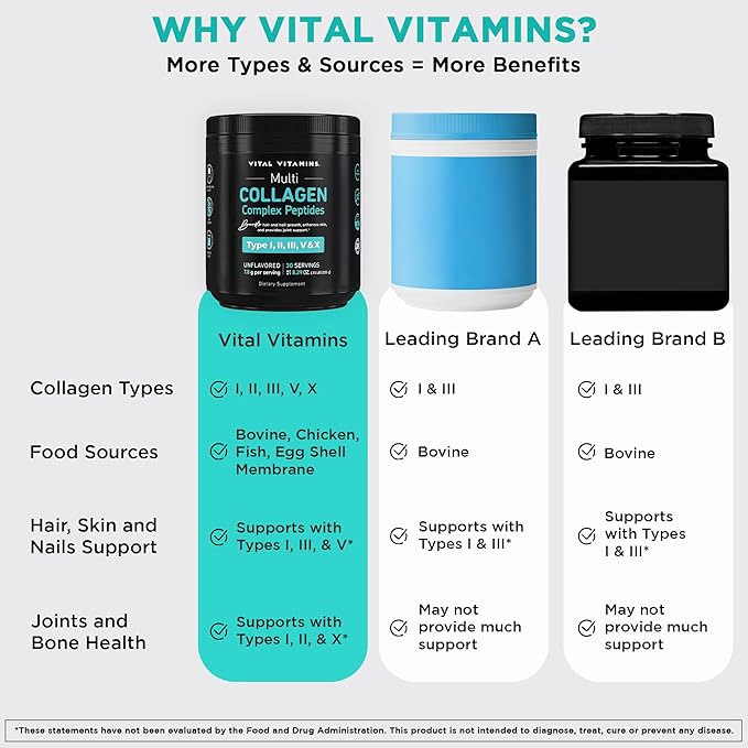 Vital Vitamins Collagen Powder Unflavored - Multi Collagen Type I, II, III, V, X - Collagen Peptides Powder for Women & Men - Promotes Hair, Skin, Nails, & Joint Health - 30 Servings